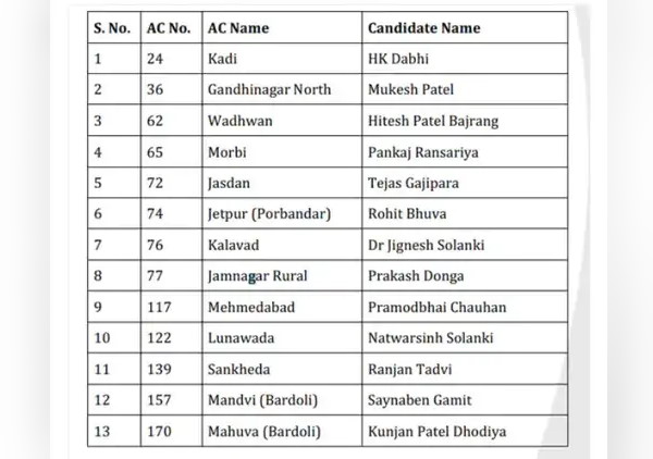 gujarat assembly election 2022: Aam Aadmi Party released its new Candidates list , know their names