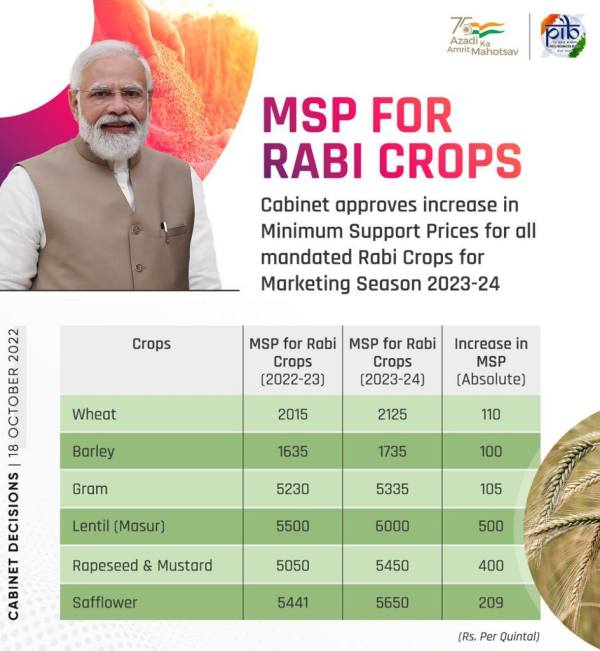 Rabi Crops MSPs