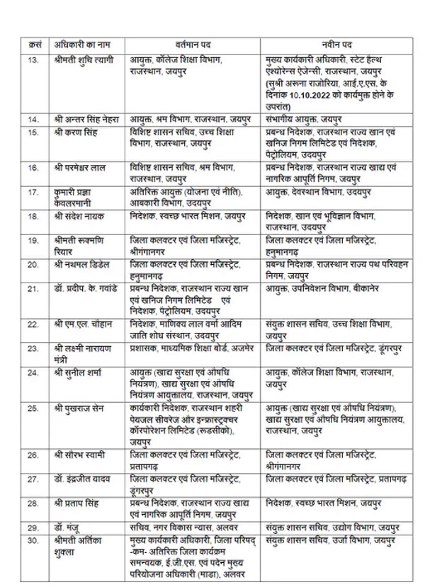 राजस्‍थान आईएएस तबादला सूची, कौन किस पद पर लगा ?