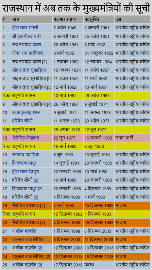  राजस्‍थान की 200 सीटों पर दलीय स्थिति