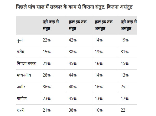 ahead of gujarat assembly elections 2022: csds-lokniti-survey on work-of-the-gujarat-government ahead of gujarat assembly elections 2022: csds-lokniti-survey on work-of-the-gujarat-government