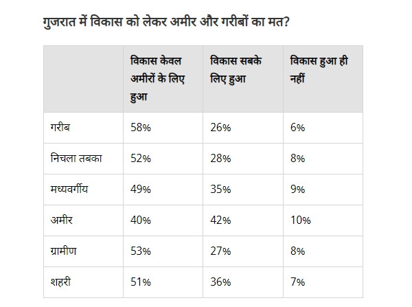 ahead of gujarat assembly elections 2022: csds-lokniti-survey on work-of-the-gujarat-government ahead of gujarat assembly elections 2022: csds-lokniti-survey on work-of-the-gujarat-government