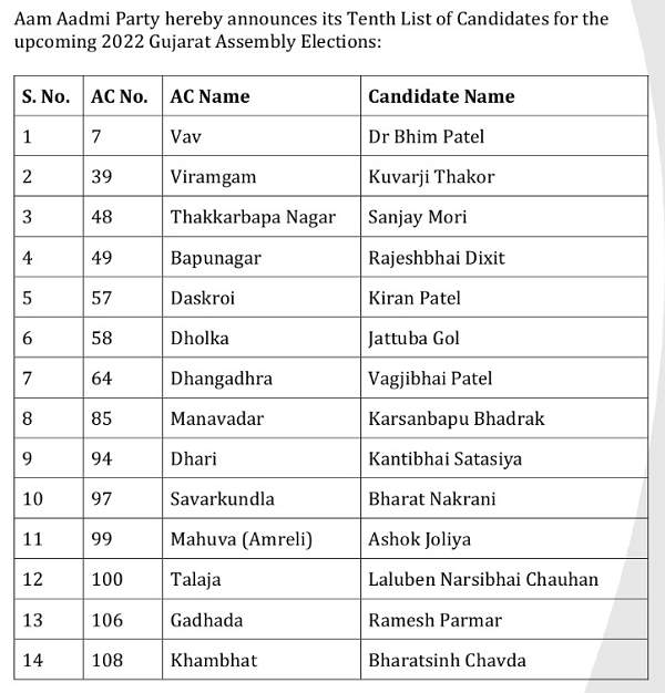 gujarat assembly election 2022: Aam Aadmi Party released its 10th list of Candidates, know names 