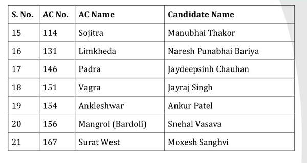gujarat assembly election 2022: Aam Aadmi Party released its 10th list of Candidates, know names 