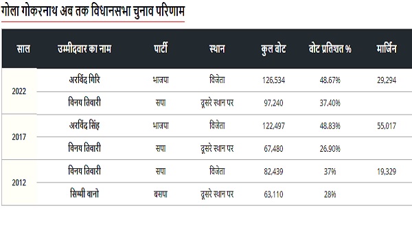 गोला गोकर्णनाथ सीट पर खिलेगा कमल या दौड़ेगी साइकिल? 
