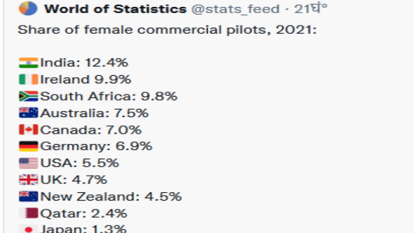 भारत 12.4 प्रतिशत के साथ इस लिस्‍ट में सबसे आगे है