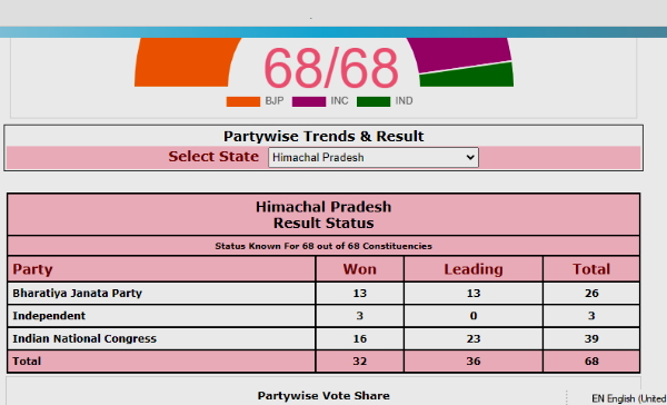 विधानसभा चुनाव 2022 : कांग्रेस गुजरात में मायूस, हिमाचल में खुशी
