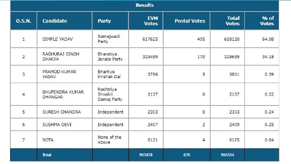 Mainpuri By-election Result