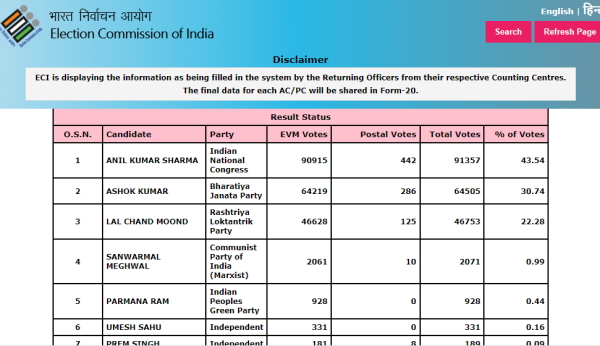  सरदारशहर उपचुनाव 2022 Result 