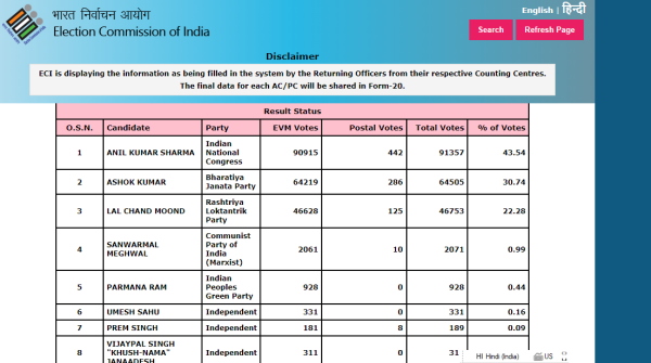  सरदारशहर उपचुनाव 2022 परिणाम