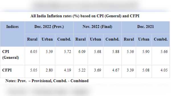 Retail inflation 