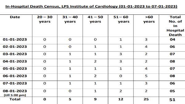 ठंड के कारण 108 मौतें, कानपूर में जारी शीतलहर का कहर ठंड के कारण 108 मौतें, कानपूर में जारी शीतलहर का कहर