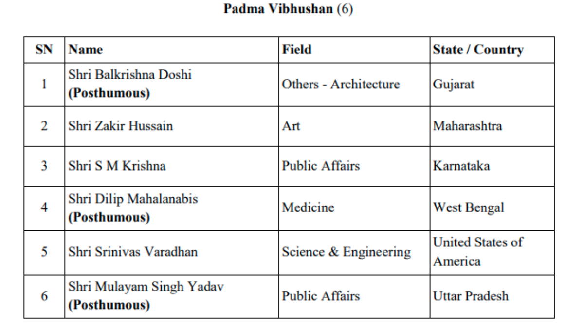 Padma Awards 2023 announced, see list here