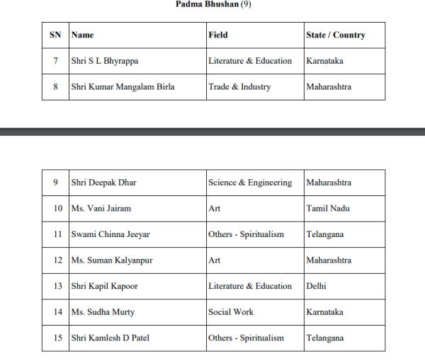 Padma Awards 2023 announced, see list here