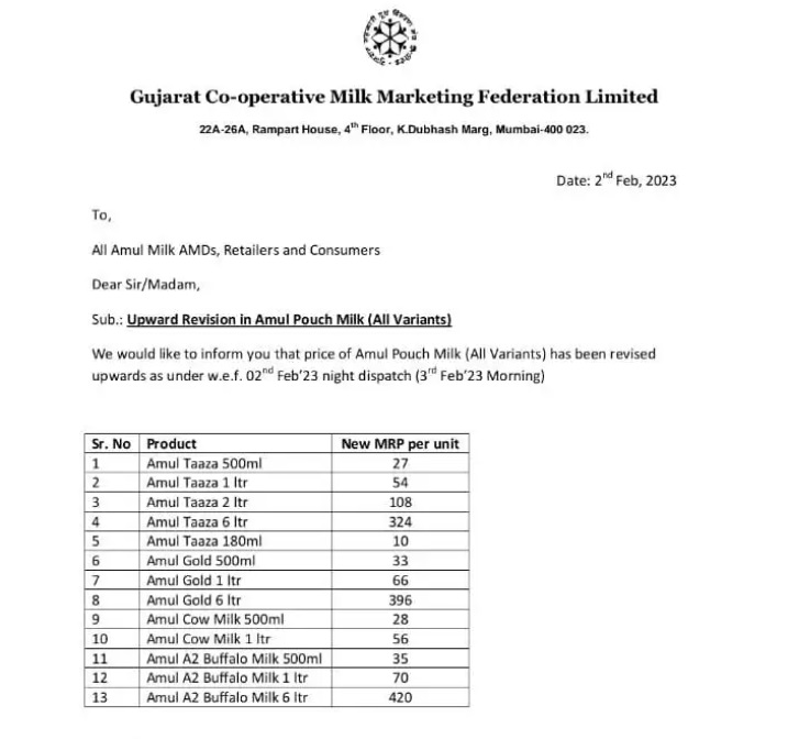 Amul Milk Prices increased Amul Milk Prices increased