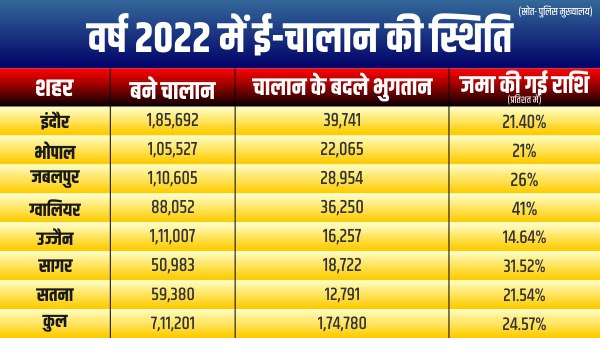 75 फीसदी वाहनों का जुर्माना बकाया 