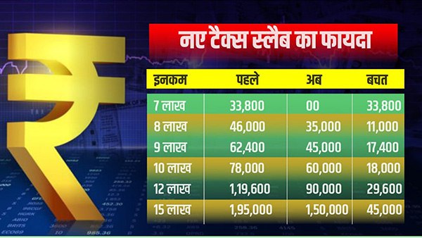  नई टैक्स व्यवस्था के टैक्स स्लैब में बदलाव