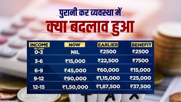 पुरानी टैक्स व्यवस्था में क्या बदलाव हुआ?