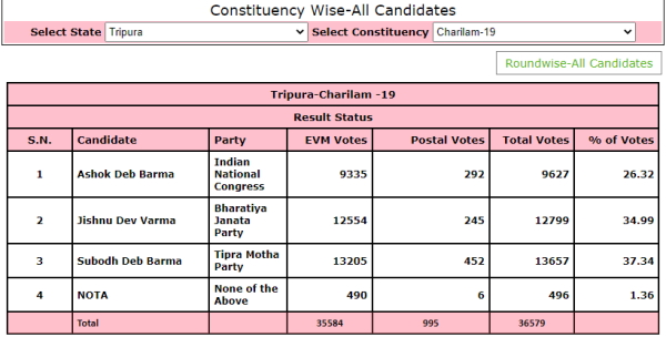 जिष्‍णु देव वर्मा का चुनाव परिणाम