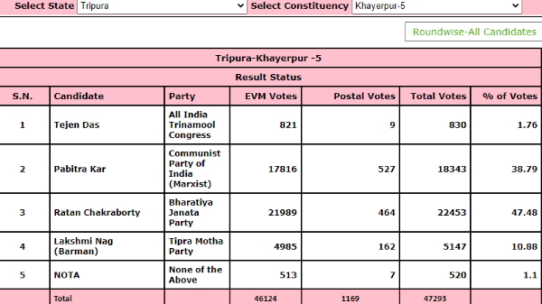  रतन चक्रबर्ती का चुनाव परिणाम