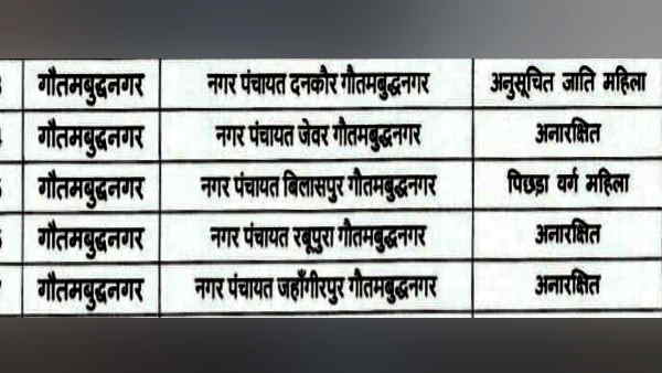 Up Nikay Chunav 2023 new reservation list know the changed equation of Gautam Buddha Nagar