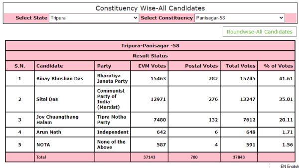  बिनय भूषण दास का चुनाव परिणाम