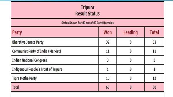 tripura election news
