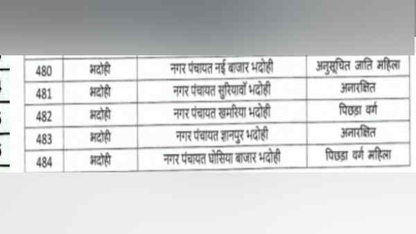 Up Nikay Chunav 2023 equation of Bhadohi Mirzapur and Sonbhadra elections reservation list