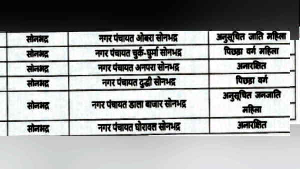 Up Nikay Chunav 2023 equation of Bhadohi Mirzapur and Sonbhadra elections reservation list