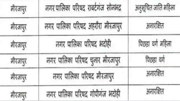 Up Nikay Chunav 2023 equation of Bhadohi Mirzapur and Sonbhadra elections reservation list