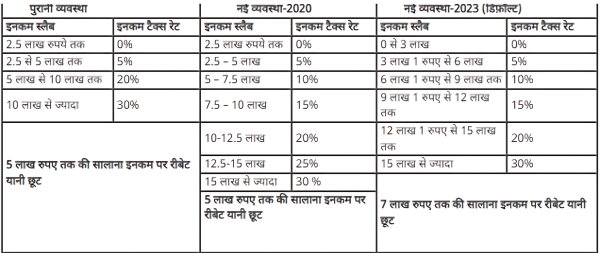 New vs Old Tax Regime Who is better Know which has more benefit income tax return ITR