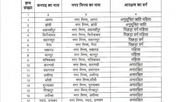 UP Nikaye Chunav 9 out of 17 posts Mayer Seats Reserve List Released Check Uttar Pradesh Mayer Election UP Nikaye Chunav 9 out of 17 posts Mayer Seats Reserve List Released Check Uttar Pradesh Mayer Election