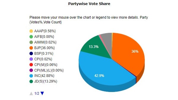 Karnataka Election Karnataka Election