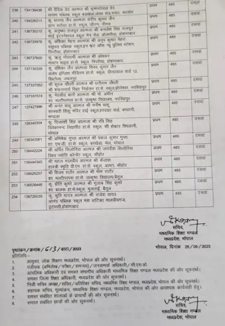 MP Board MPBSE 10th Result 2023 toppers list