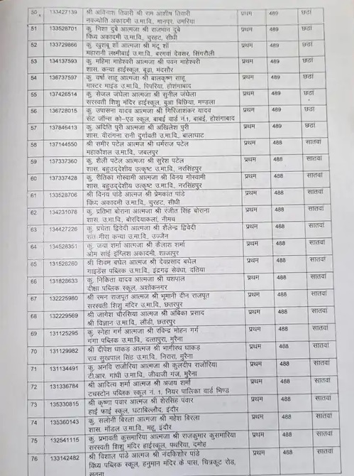 MP Board MPBSE 10th Result 2023 toppers list