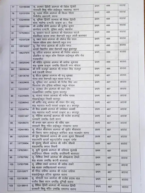 MP Board MPBSE 10th Result 2023 toppers list