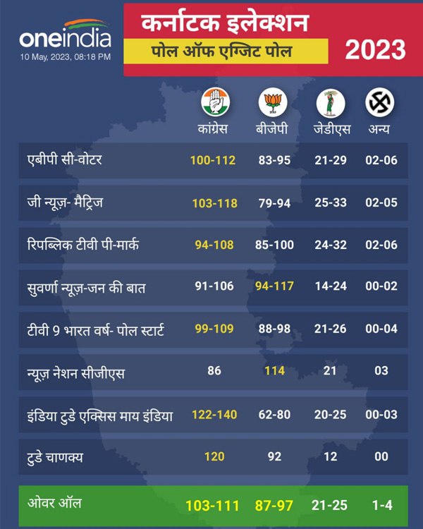जानिए सभी एग्जिट पोल 2023 के नतीजे
