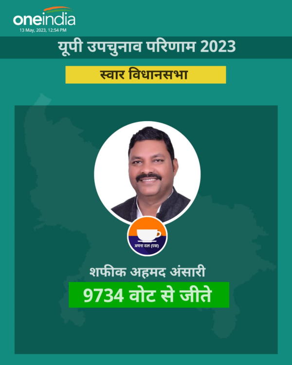 UP Bypoll Result 2023 Apna Dal (S) candidate Shafeeq Ahmad Ansari wins Suar seat AZAM KHAN