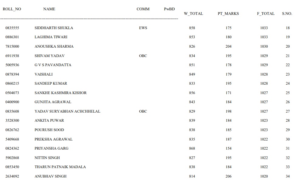 UPSC Result Toppers marksheet 2022