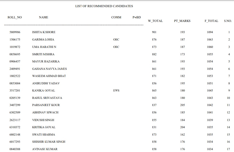 UPSC Result Toppers marksheet 2022