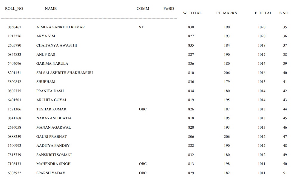 UPSC Result Toppers marksheet 2022