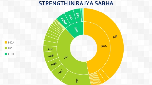 delhi-ordinance-rajya-sabha-strength