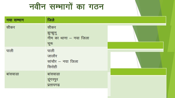 rajasthan new division map