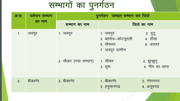 rajasthan new division map