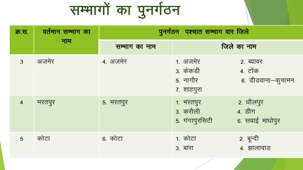rajasthan new division map