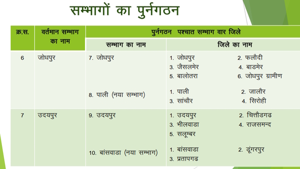 rajasthan new division map
