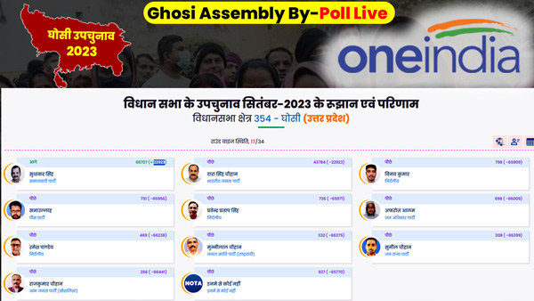 Ghosi By Election Result Live: 17 वें राडं में 22923 वोटों से सुधाकर सिंह आगे