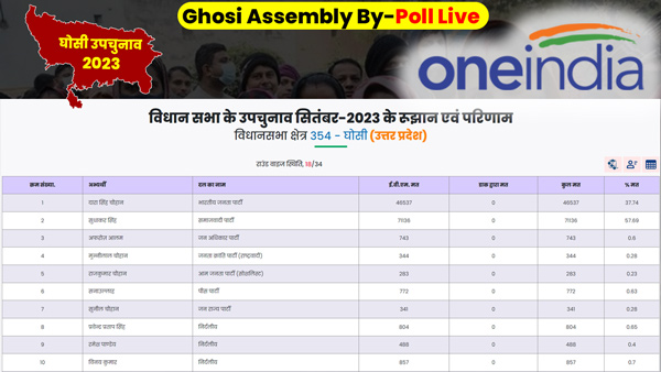 Ghosi Bypoll 2023 live update: अभी तक भाजपा और सपा को मिले हैं इतने फ़ीसदी वोट