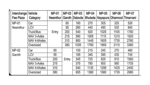 MP portion of beautiful New Delhi Mumbai-8 lane expressway will start from September 20, toll rate ?