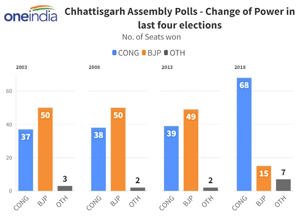 Chhattisgarh Assembly Election EC To Announce Vidhan Sabha Chunav Dates Today News in Hindi